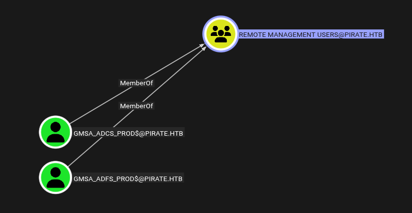 Showing users member of remote management group