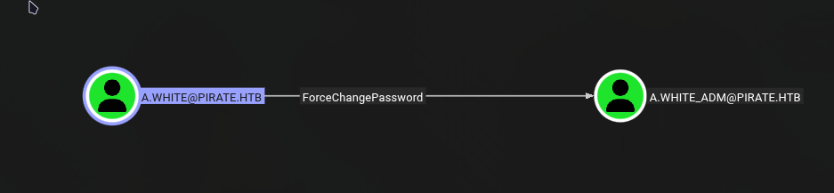 Showing ForceChangePassword Privilege